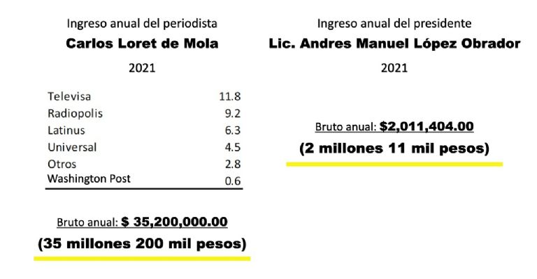 AMLO califica de “mercenario” a Loret de Mola por sueldo de 35 millones de pesos anuales