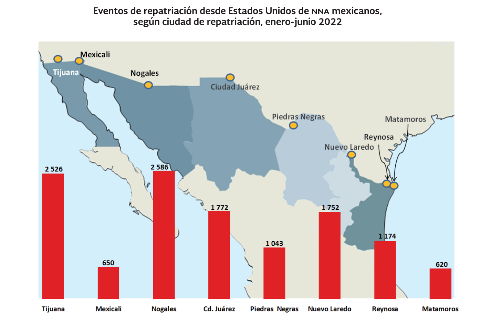 Más de 13 mil niñas, niños y adolescentes migrantes han sido repatriados de EEUU a México 