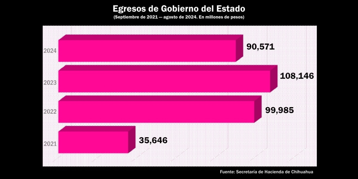 Campos ejerce $334 mil millones sin avances en infraestructura clave