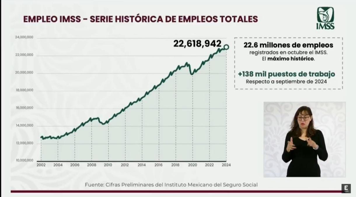 Empleo en México alcanza récord histórico: 22.6 millones de puestos registrados en octubre