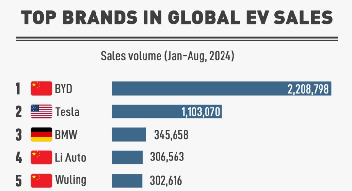 BYD destronó a Tesla: China conquista el mercado global de autos eléctricos