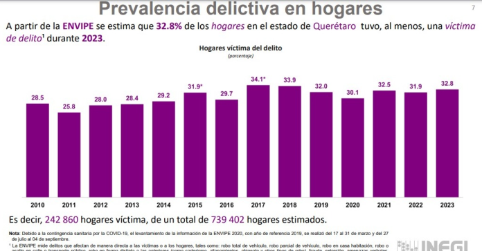 La tasa de delitos en Querétaro alcanza cifras alarmantes y la desconfianza en las autoridades persiste