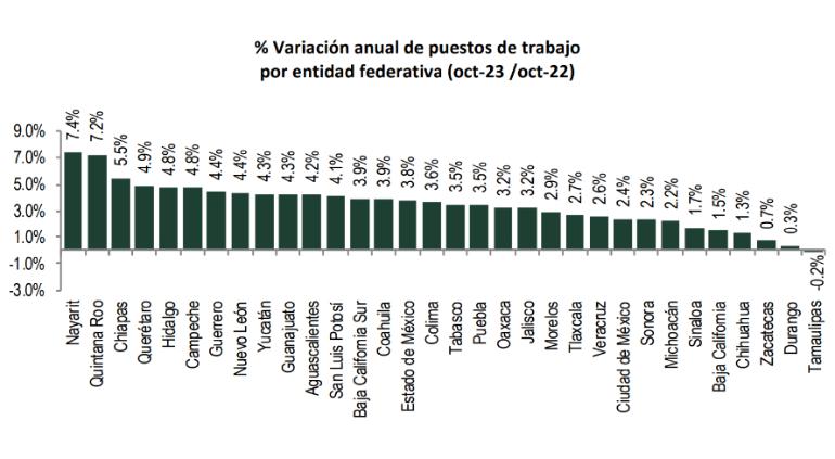 Chihuahua, entre los peores estados en creación de empleos formales: ¿dónde está el apoyo gubernamental?