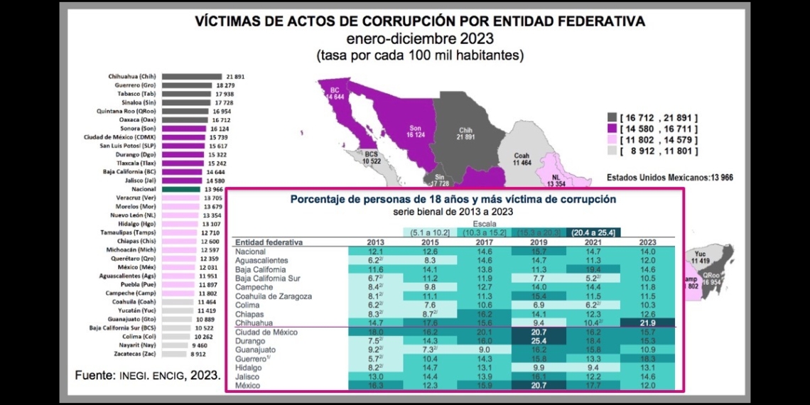 El INEGI exhibe de nuevo que María Eugenia Campos convirtió a Chihuahua en Primer Lugar de víctimas de corrupción