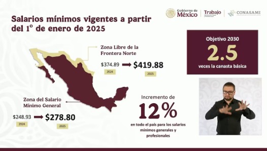 En 2025, el salario mínimo alcanzará los 278.80 pesos diarios en todo el país