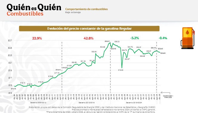 Escalante: “Los incrementos desmedidos en la gasolina son legado de los gobiernos de Calderón y Peña Nieto”