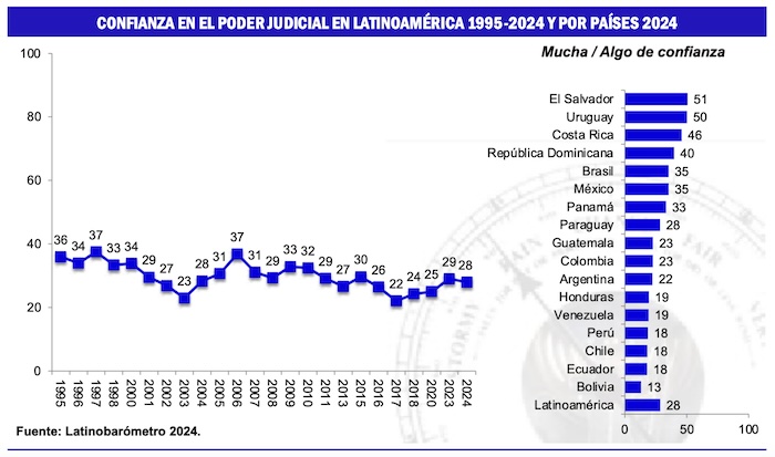 Confianza en el Poder Judicial mexicano cae a 35%, revela Latinobarómetro