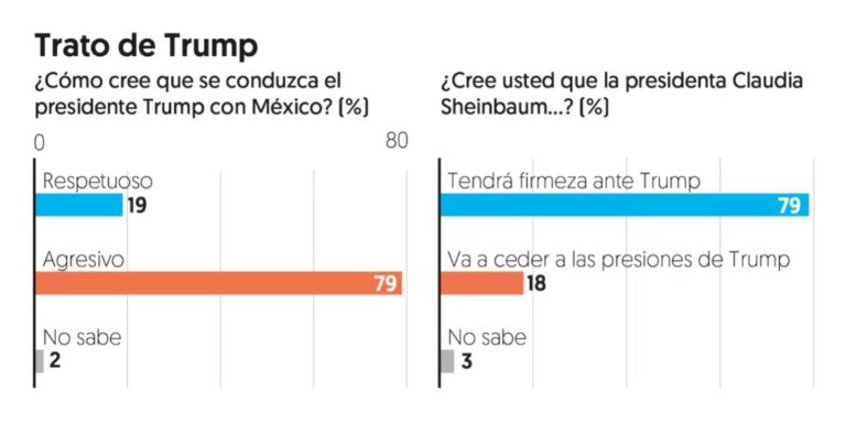 Mexicanos confían en la firmeza de Sheinbaum ante Trump, según encuesta de El Financiero