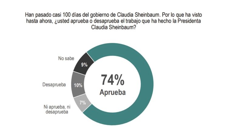 Aprobación del gobierno de Sheinbaum alcanza el 74% tras 100 días en funciones