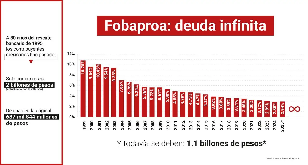 Fobaproa: El costo del rescate bancario supera los 2 billones de pesos y aún queda deuda pendiente